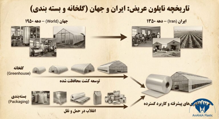 تاریخچه نایلون عریض در ایران و جهان روی گلخانه و بسته بندی