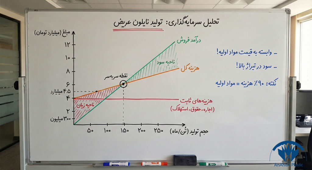 نمودار ساده تقسیم هزینه ها و سود تولید نایلون عریض روی هر کیلو