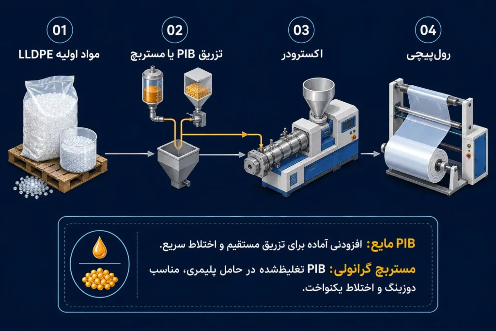 فلوچارت مراحل تولید استرچ از مواد اولیه LLDPE تا تزریق چسب استرچ PIB و رول‌پیچی نهایی