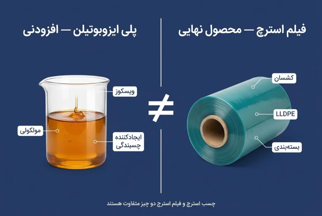 مقایسه تصویری پلی ایزوبوتیلن (PIB) به عنوان افزودنی مایع در مقابل رول فیلم استرچ LLDPE به عنوان محصول نهایی